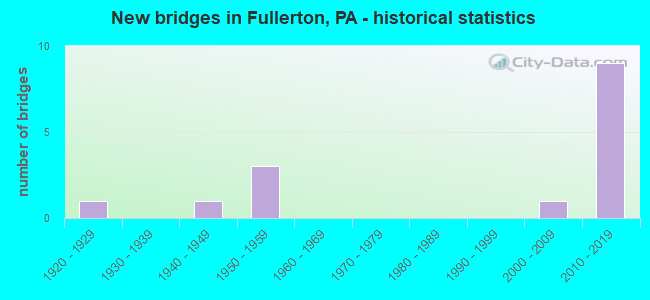 New bridges in Fullerton, PA - historical statistics