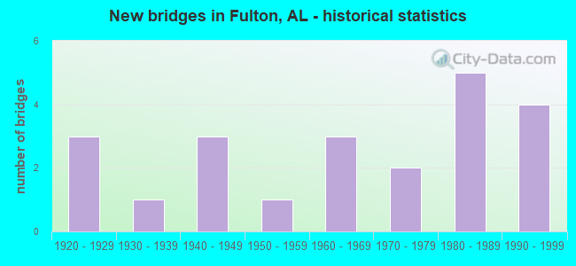 New bridges in Fulton, AL - historical statistics