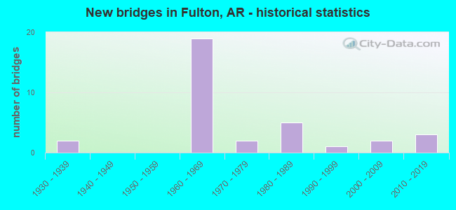 New bridges in Fulton, AR - historical statistics