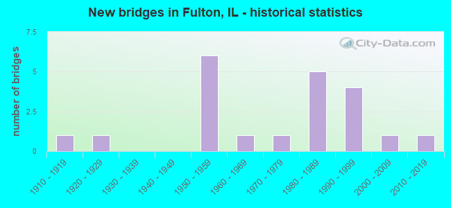 New bridges in Fulton, IL - historical statistics