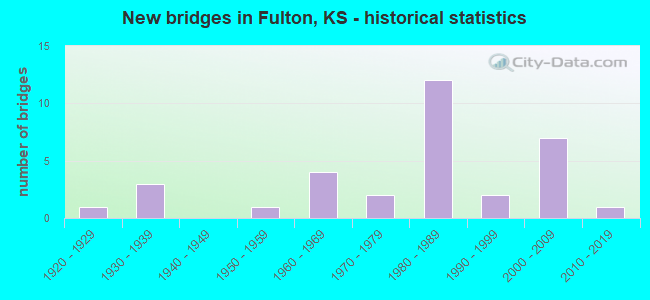 New bridges in Fulton, KS - historical statistics