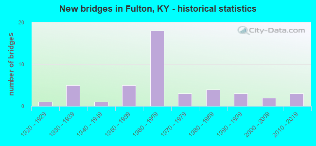 New bridges in Fulton, KY - historical statistics