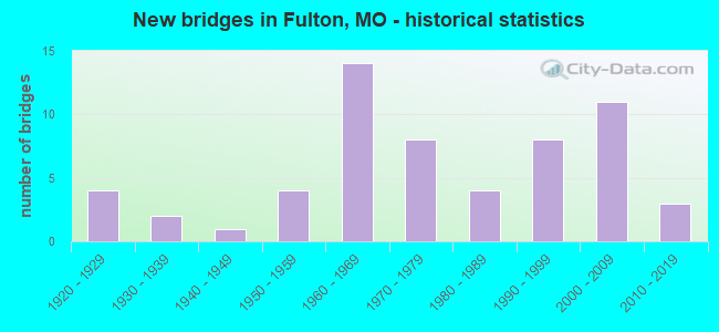 New bridges in Fulton, MO - historical statistics