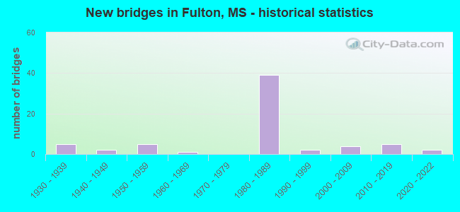 New bridges in Fulton, MS - historical statistics