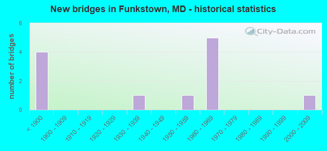 New bridges in Funkstown, MD - historical statistics