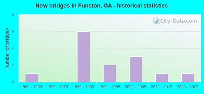 New bridges in Funston, GA - historical statistics
