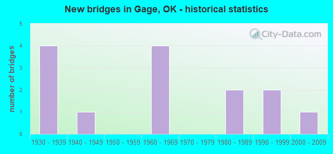 New bridges in Gage, OK - historical statistics