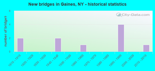 New bridges in Gaines, NY - historical statistics