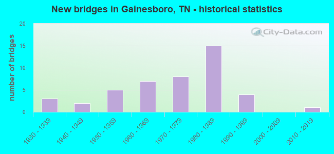 New bridges in Gainesboro, TN - historical statistics