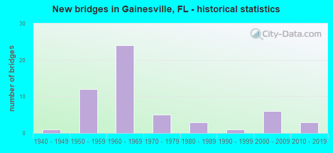 New bridges in Gainesville, FL - historical statistics