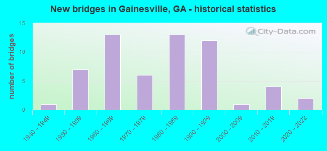 New bridges in Gainesville, GA - historical statistics