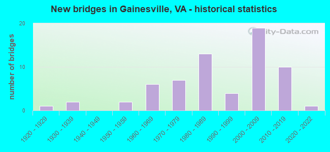 New bridges in Gainesville, VA - historical statistics