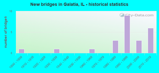 New bridges in Galatia, IL - historical statistics