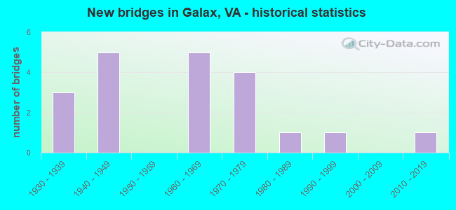 New bridges in Galax, VA - historical statistics