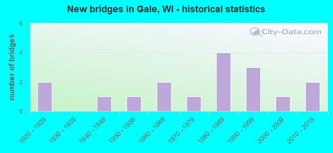New bridges in Gale, WI - historical statistics