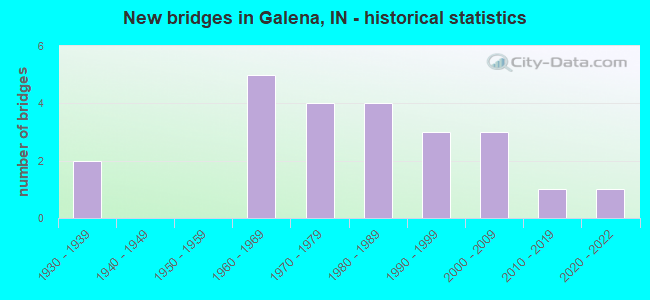 New bridges in Galena, IN - historical statistics