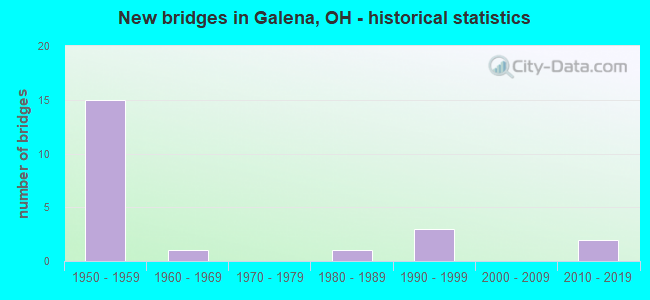 New bridges in Galena, OH - historical statistics