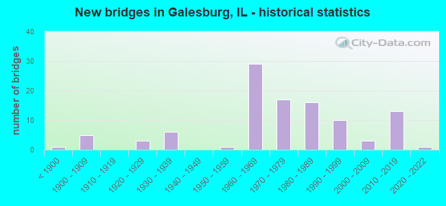 New bridges in Galesburg, IL - historical statistics