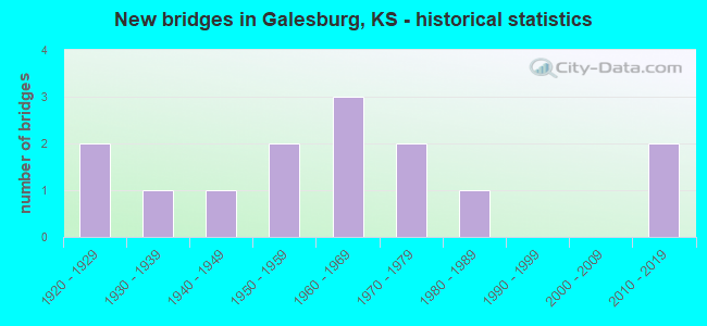 New bridges in Galesburg, KS - historical statistics