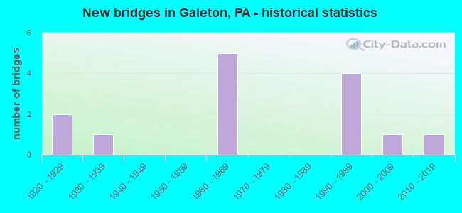 New bridges in Galeton, PA - historical statistics