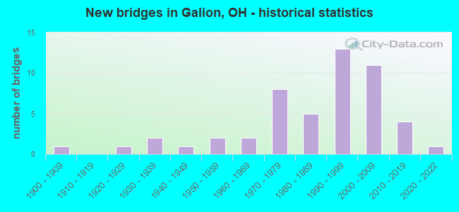 New bridges in Galion, OH - historical statistics