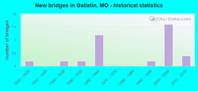 New bridges in Gallatin, MO - historical statistics