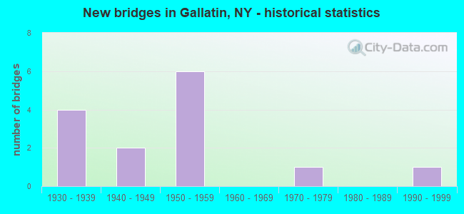 New bridges in Gallatin, NY - historical statistics