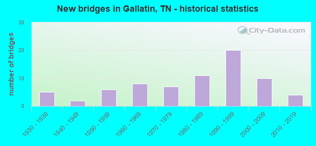 New bridges in Gallatin, TN - historical statistics