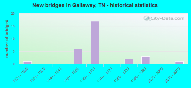 New bridges in Gallaway, TN - historical statistics