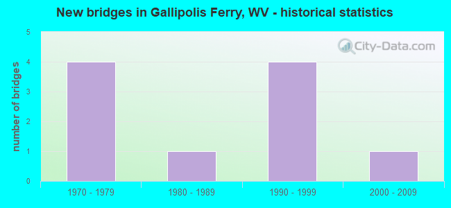 New bridges in Gallipolis Ferry, WV - historical statistics