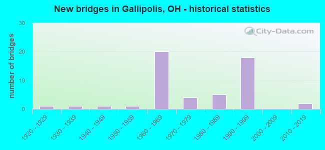 New bridges in Gallipolis, OH - historical statistics