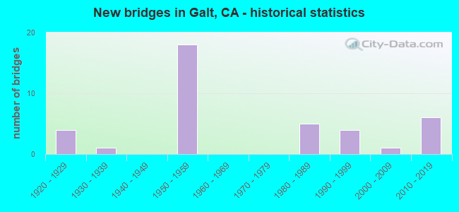 New bridges in Galt, CA - historical statistics