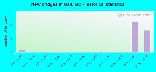 New bridges in Galt, MO - historical statistics