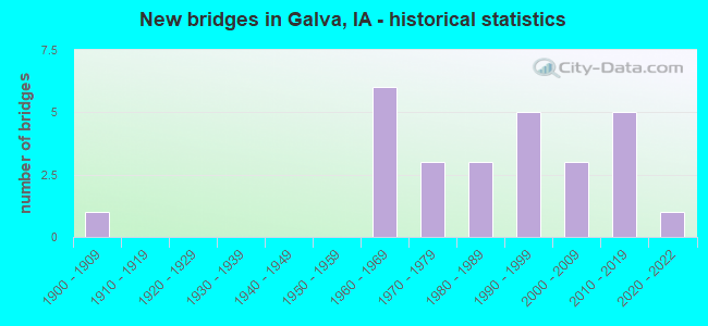 New bridges in Galva, IA - historical statistics