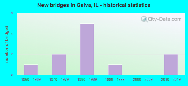 New bridges in Galva, IL - historical statistics