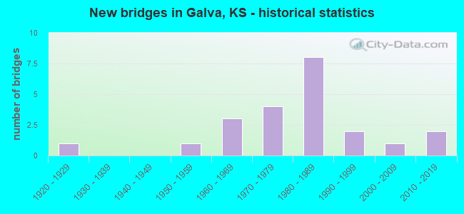 New bridges in Galva, KS - historical statistics
