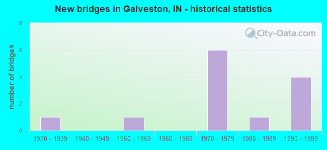 New bridges in Galveston, IN - historical statistics