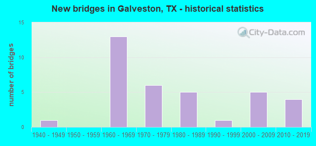 New bridges in Galveston, TX - historical statistics