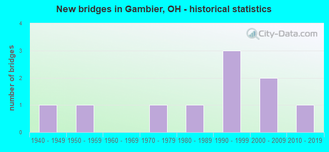 New bridges in Gambier, OH - historical statistics
