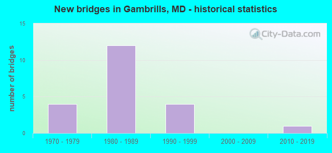 New bridges in Gambrills, MD - historical statistics