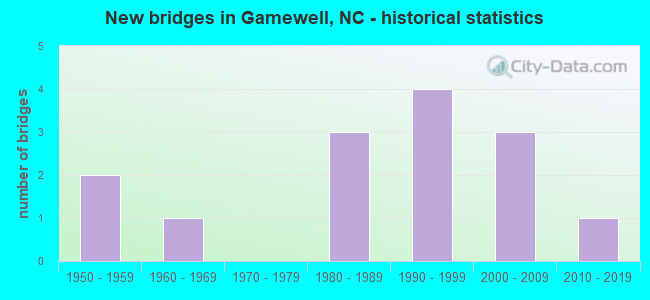 New bridges in Gamewell, NC - historical statistics