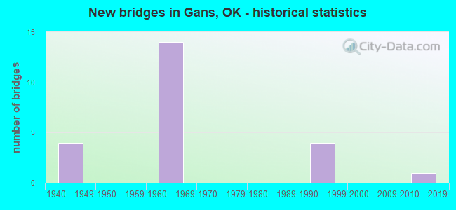 New bridges in Gans, OK - historical statistics