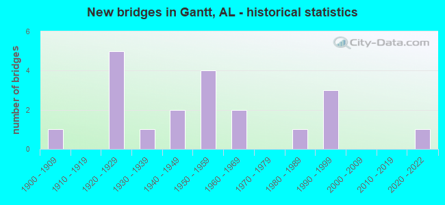 New bridges in Gantt, AL - historical statistics