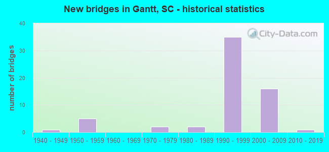 New bridges in Gantt, SC - historical statistics