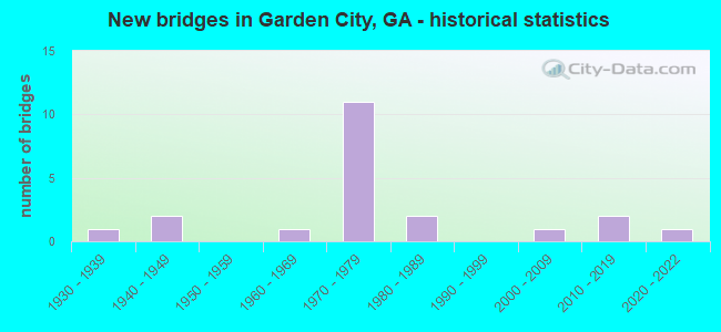 New bridges in Garden City, GA - historical statistics
