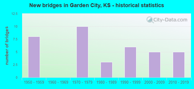 New bridges in Garden City, KS - historical statistics