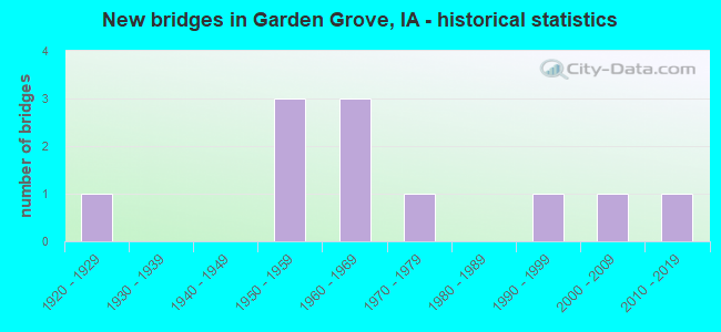 New bridges in Garden Grove, IA - historical statistics