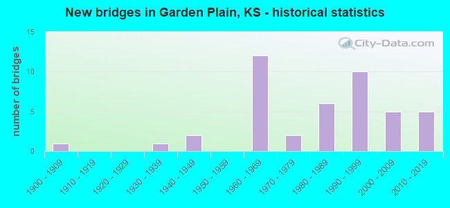 New bridges in Garden Plain, KS - historical statistics