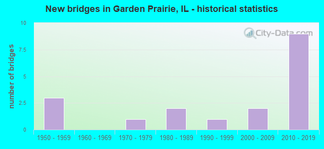 New bridges in Garden Prairie, IL - historical statistics