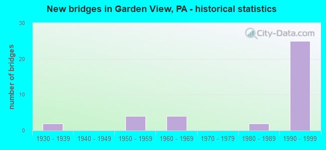 New bridges in Garden View, PA - historical statistics